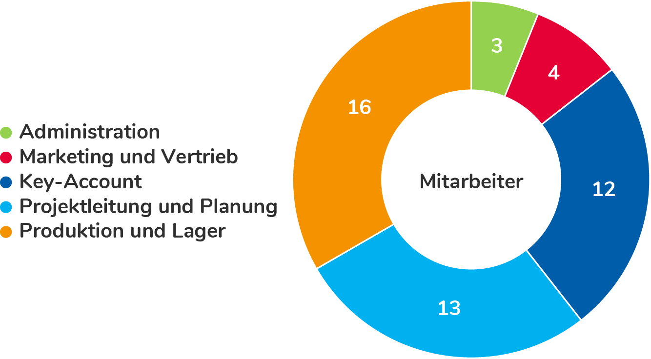 Mitarbeiter